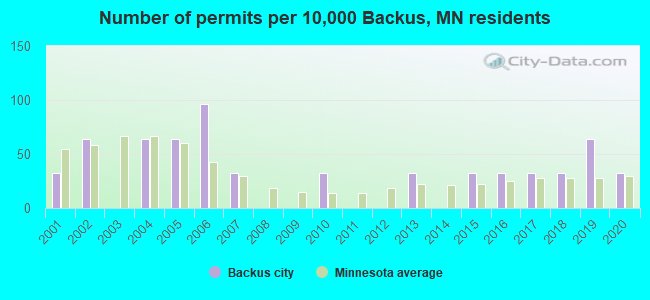 Number of permits per 10,000 Backus, MN residents