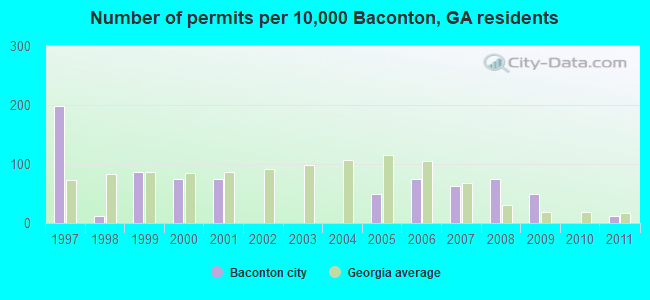 Number of permits per 10,000 Baconton, GA residents
