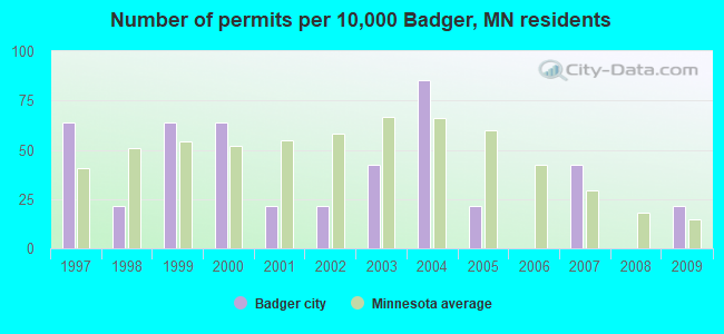 Number of permits per 10,000 Badger, MN residents