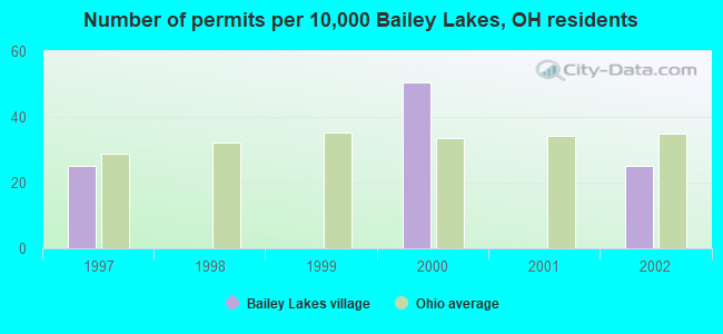Number of permits per 10,000 Bailey Lakes, OH residents