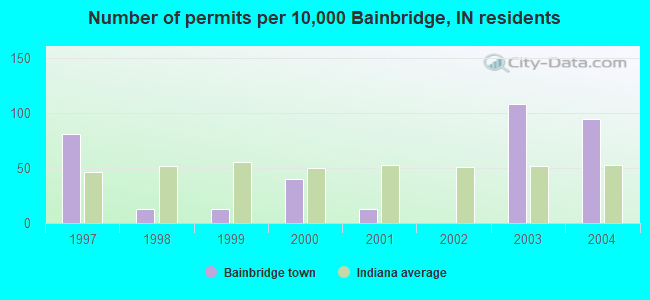 Number of permits per 10,000 Bainbridge, IN residents