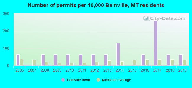 Number of permits per 10,000 Bainville, MT residents