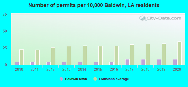 Number of permits per 10,000 Baldwin, LA residents