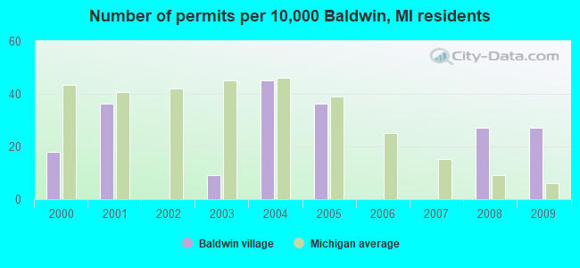 Number of permits per 10,000 Baldwin, MI residents