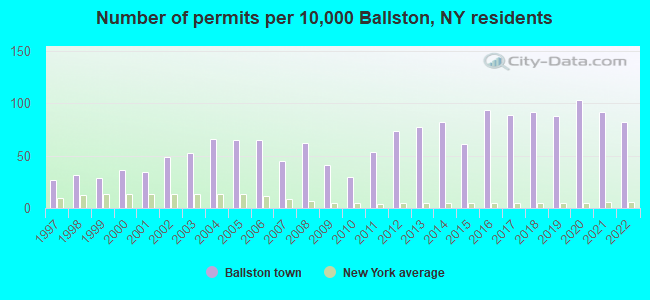 Number of permits per 10,000 Ballston, NY residents