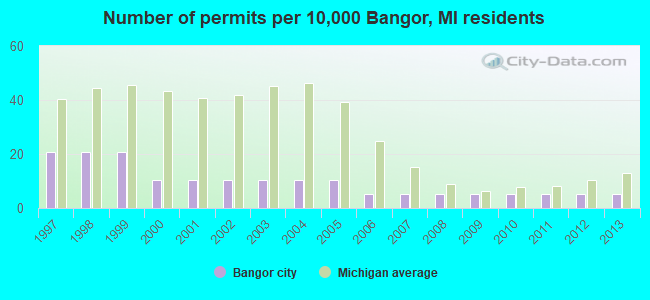 Number of permits per 10,000 Bangor, MI residents
