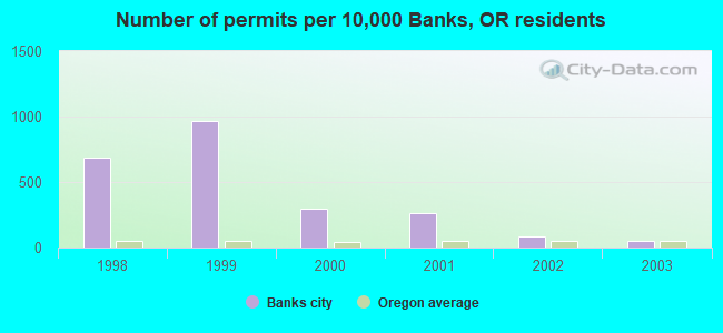 Number of permits per 10,000 Banks, OR residents