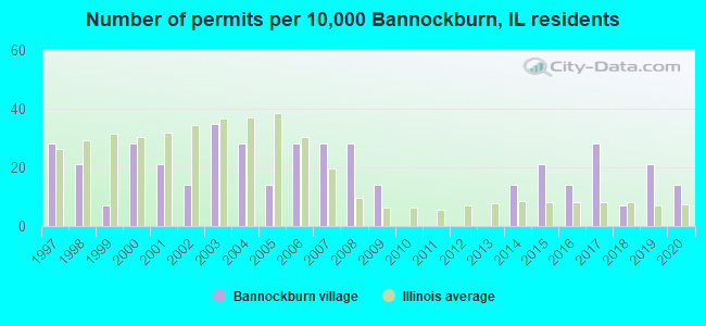 Number of permits per 10,000 Bannockburn, IL residents