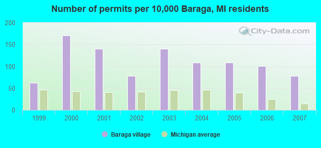 Number of permits per 10,000 Baraga, MI residents