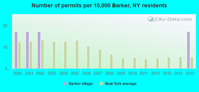 Number of permits per 10,000 Barker, NY residents