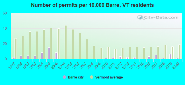 Number of permits per 10,000 Barre, VT residents
