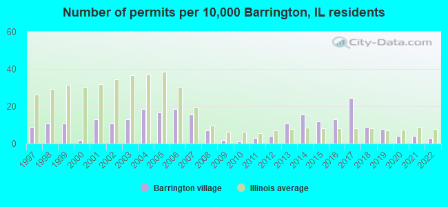 Number of permits per 10,000 Barrington, IL residents