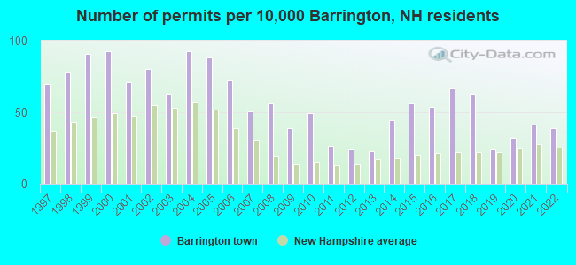 Number of permits per 10,000 Barrington, NH residents