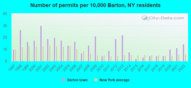 Number of permits per 10,000 Barton, NY residents