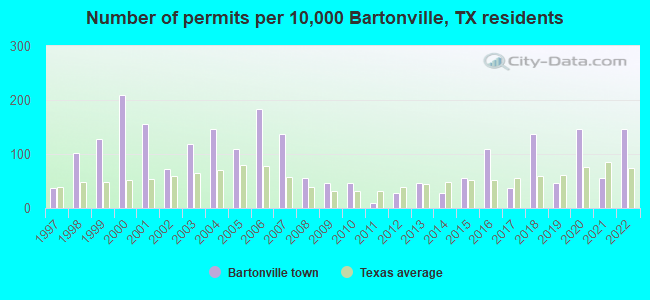 Number of permits per 10,000 Bartonville, TX residents