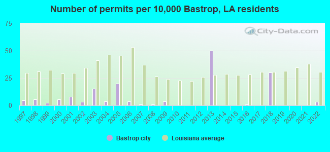 Number of permits per 10,000 Bastrop, LA residents