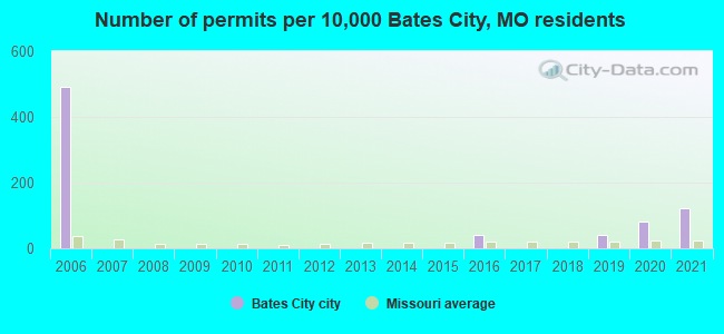 Number of permits per 10,000 Bates City, MO residents