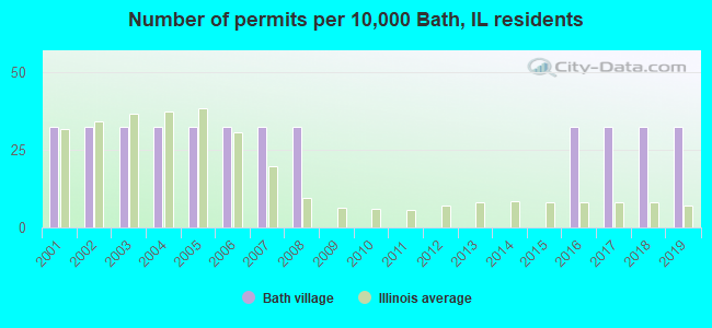 Number of permits per 10,000 Bath, IL residents