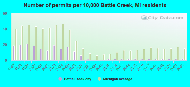 Number of permits per 10,000 Battle Creek, MI residents