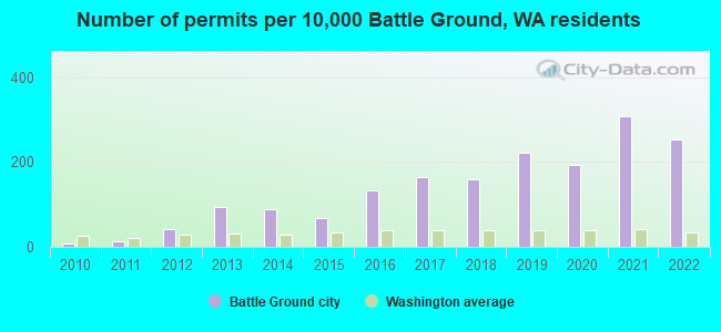 Number of permits per 10,000 Battle Ground, WA residents