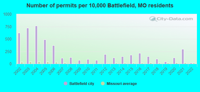 Number of permits per 10,000 Battlefield, MO residents