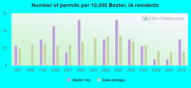 Number of permits per 10,000 Baxter, IA residents