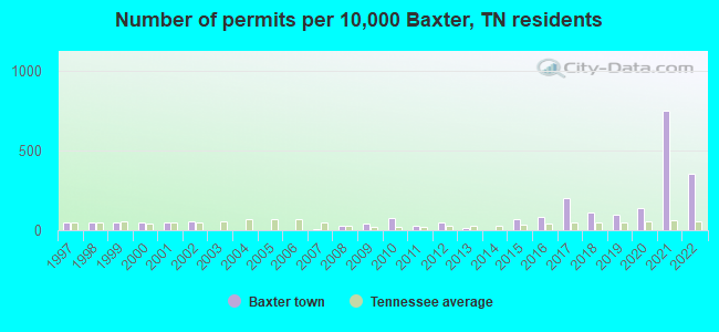 Number of permits per 10,000 Baxter, TN residents