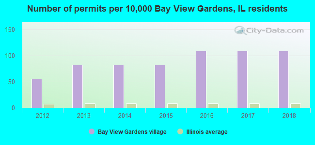 Number of permits per 10,000 Bay View Gardens, IL residents