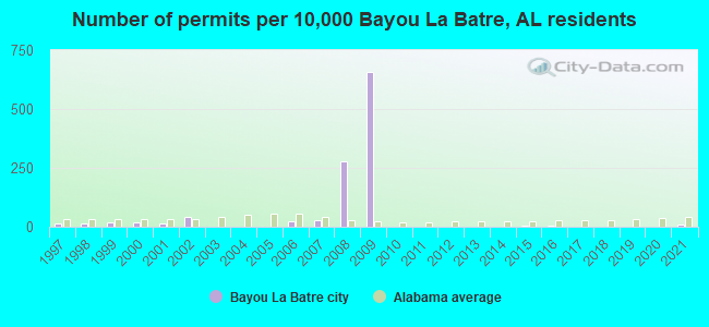 Number of permits per 10,000 Bayou La Batre, AL residents