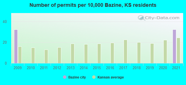 Number of permits per 10,000 Bazine, KS residents