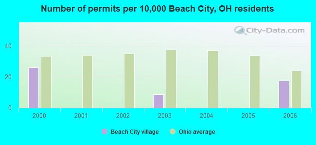 Number of permits per 10,000 Beach City, OH residents