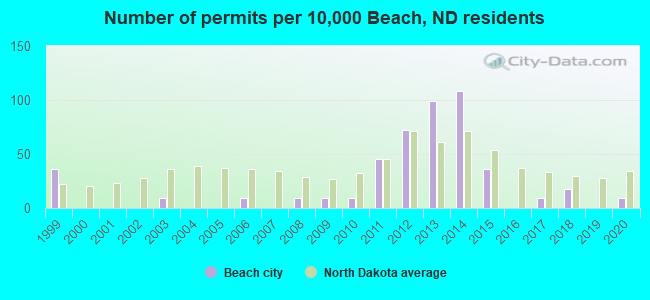 Number of permits per 10,000 Beach, ND residents