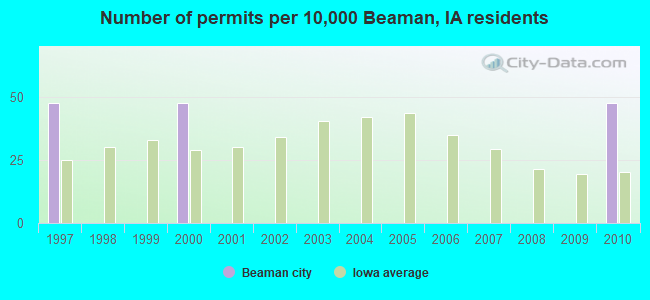 Number of permits per 10,000 Beaman, IA residents