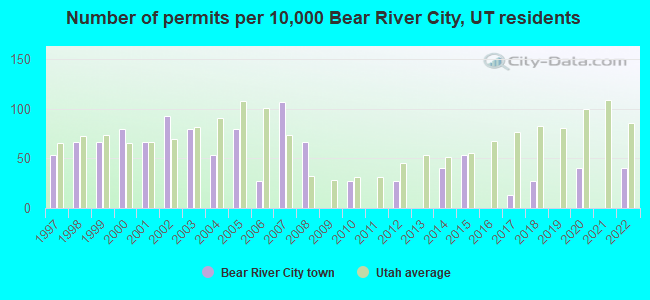 Number of permits per 10,000 Bear River City, UT residents