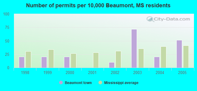 Number of permits per 10,000 Beaumont, MS residents