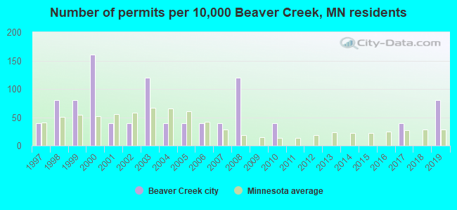 Number of permits per 10,000 Beaver Creek, MN residents