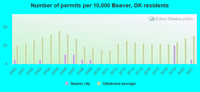 Number of permits per 10,000 Beaver, OK residents