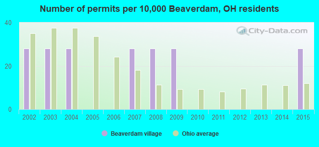 Number of permits per 10,000 Beaverdam, OH residents