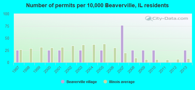 Number of permits per 10,000 Beaverville, IL residents