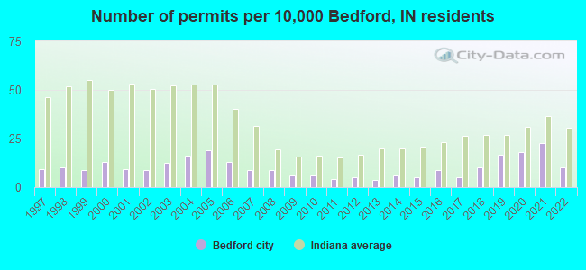 Number of permits per 10,000 Bedford, IN residents