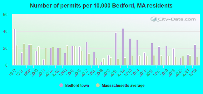 Number of permits per 10,000 Bedford, MA residents