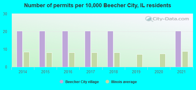 Number of permits per 10,000 Beecher City, IL residents