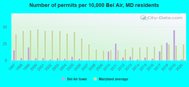 Number of permits per 10,000 Bel Air, MD residents