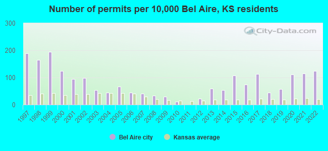 Number of permits per 10,000 Bel Aire, KS residents