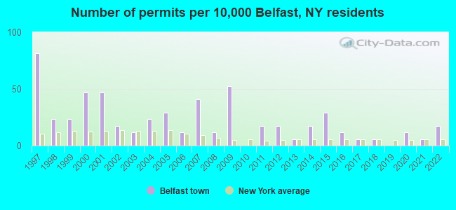 Number of permits per 10,000 Belfast, NY residents