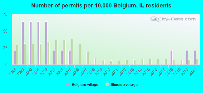 Number of permits per 10,000 Belgium, IL residents