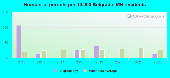 Number of permits per 10,000 Belgrade, MN residents