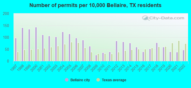 Number of permits per 10,000 Bellaire, TX residents