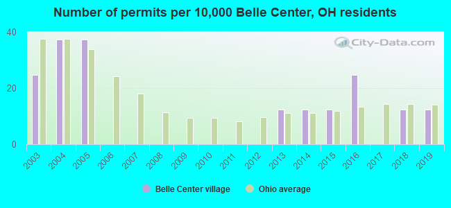 Number of permits per 10,000 Belle Center, OH residents