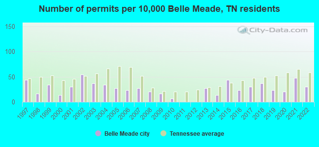 Number of permits per 10,000 Belle Meade, TN residents
